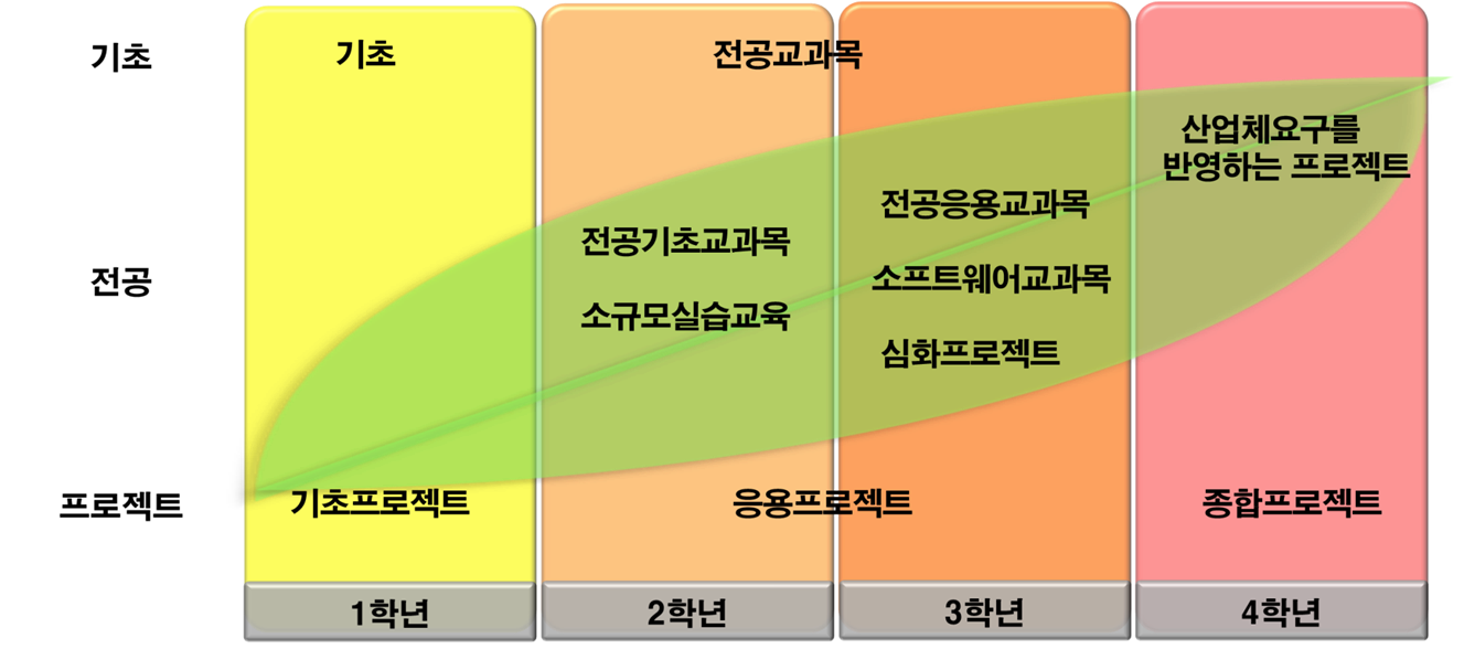 교과과정모델에 관한 그림