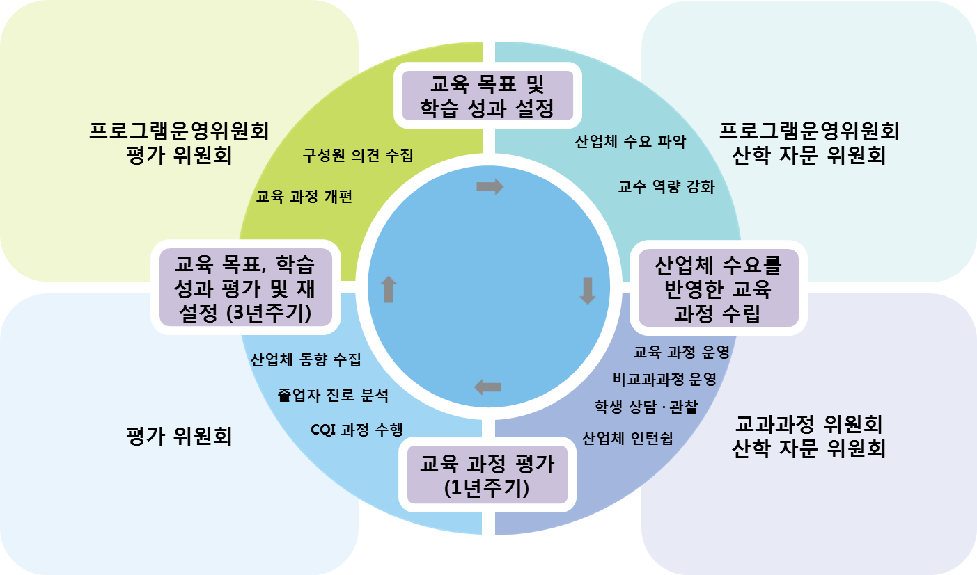 교육과정환류시스템그림