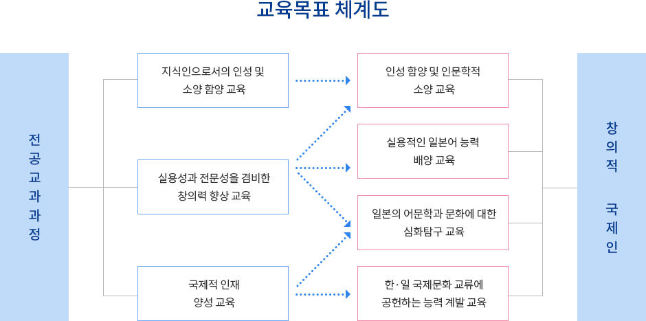교육목표 체계도